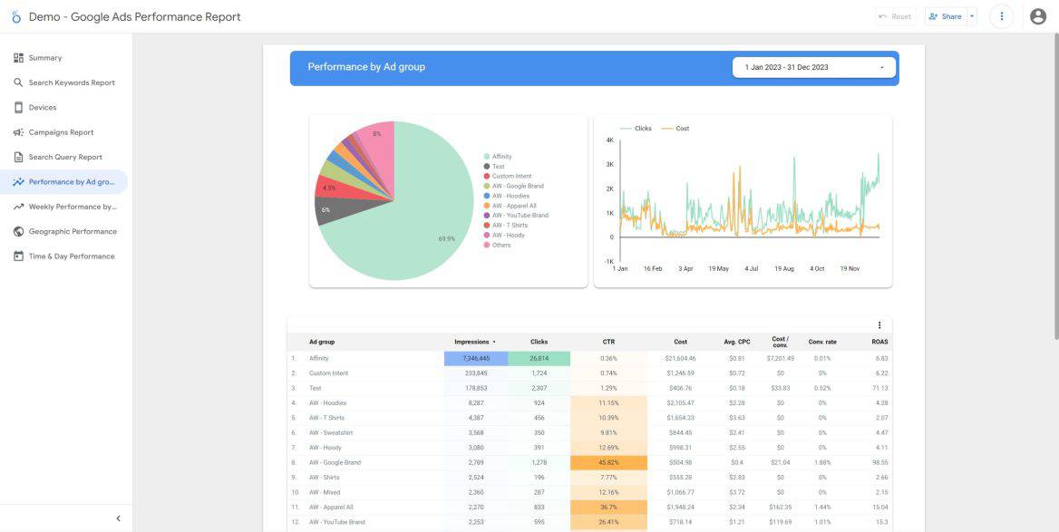Looker Ads Demo Slide 6 Performance By Ad Group Report