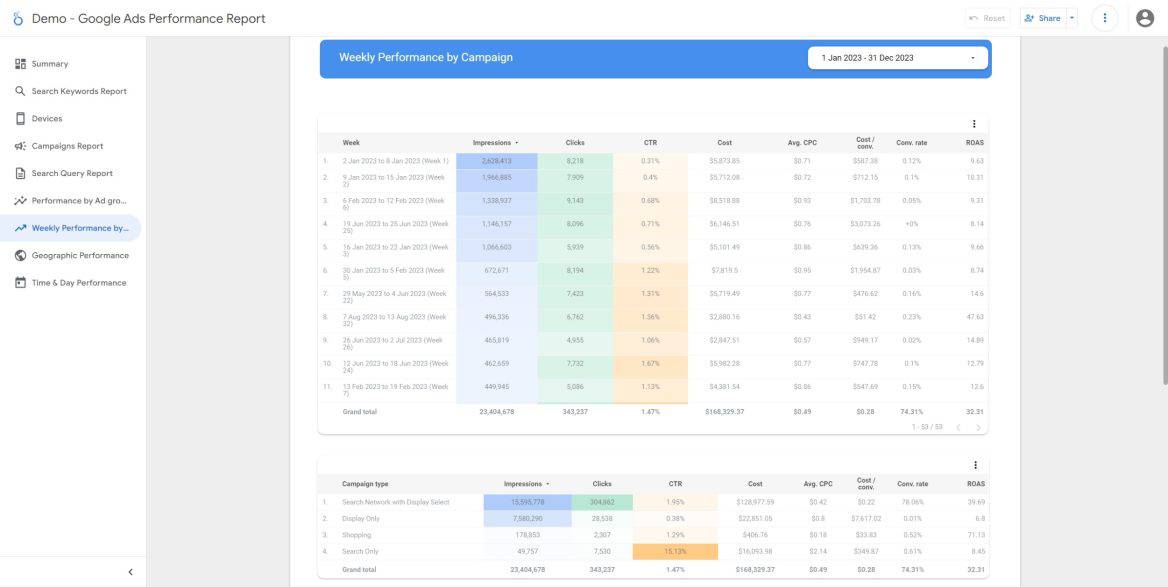 Looker Ads Demo Slide 7 Performance By Campaign Report