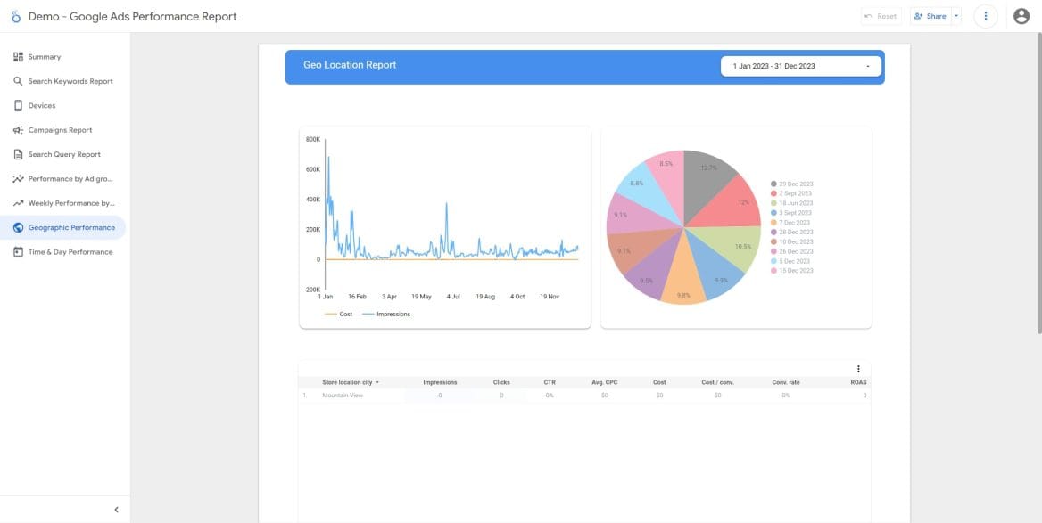 Looker Ads Demo Slide 8 Geographic Performance
