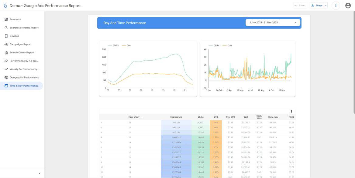 Looker Ads Demo Slide 9 Time And Day
